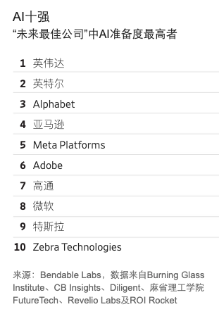 美2026未来最佳公司排行 它摘桂冠 科技巨头霸榜