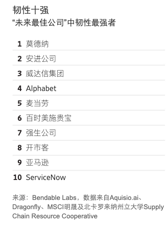 美2026未来最佳公司排行 它摘桂冠 科技巨头霸榜