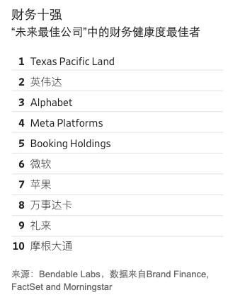 美2026未来最佳公司排行 它摘桂冠 科技巨头霸榜