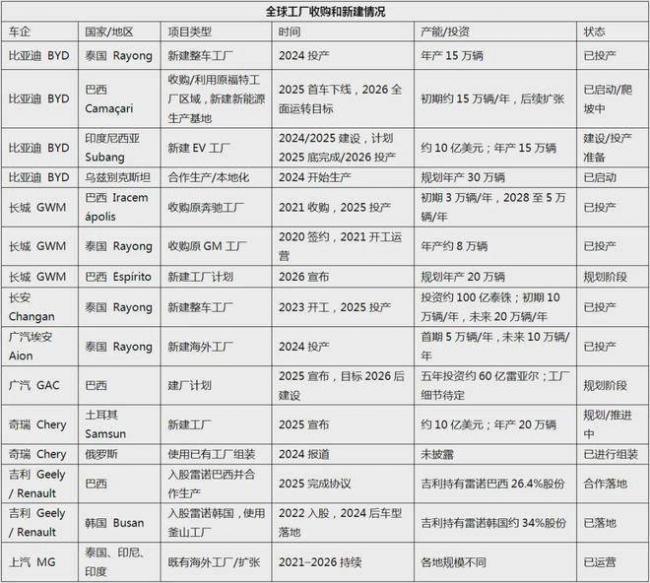 全球300座汽车工厂，快被中国人买光了