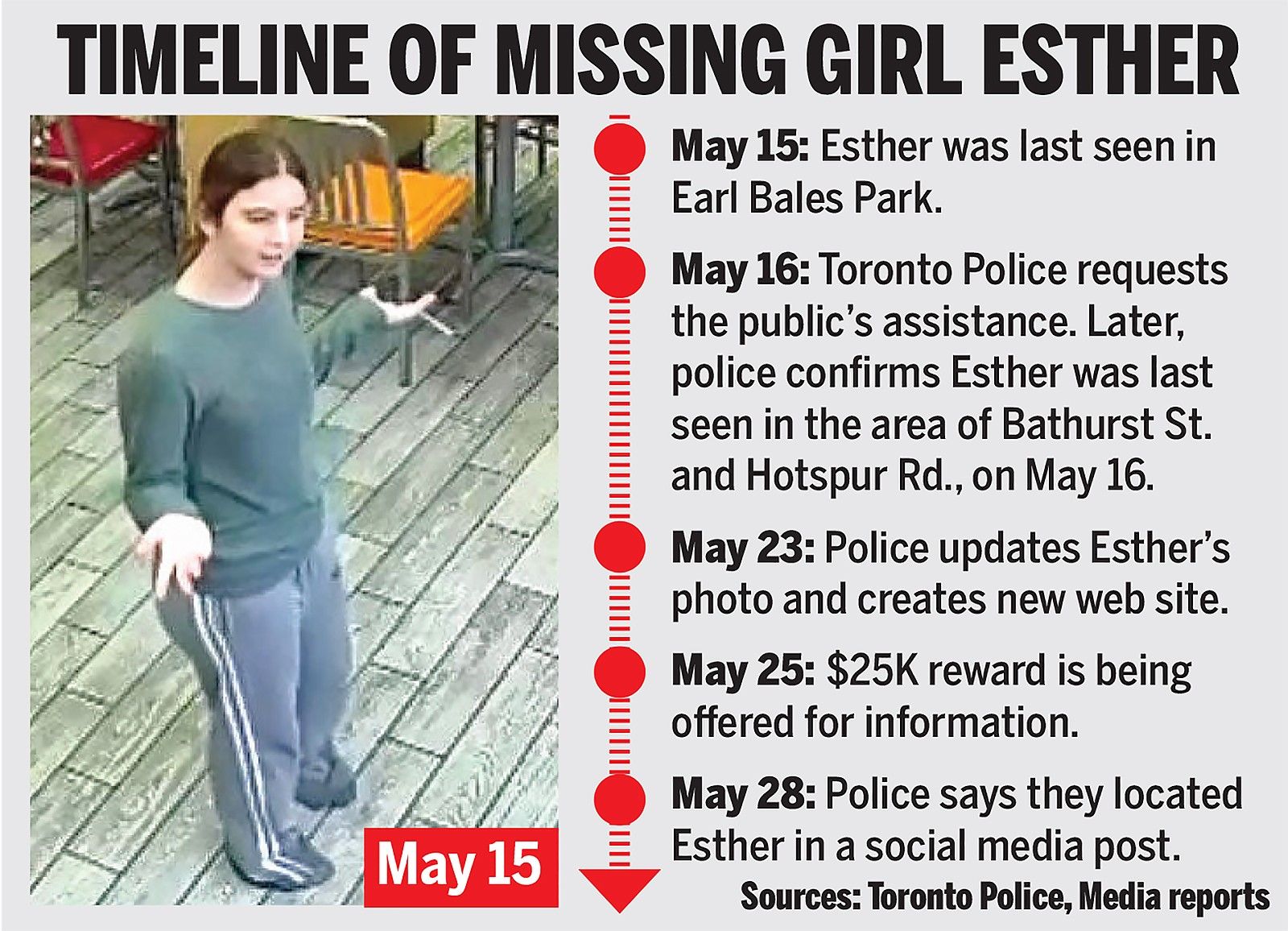 Esther timeline