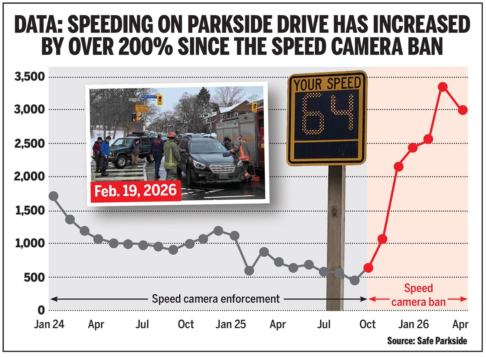Parkside Dr speed graph